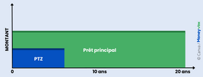 Lissage crdit avec assurance