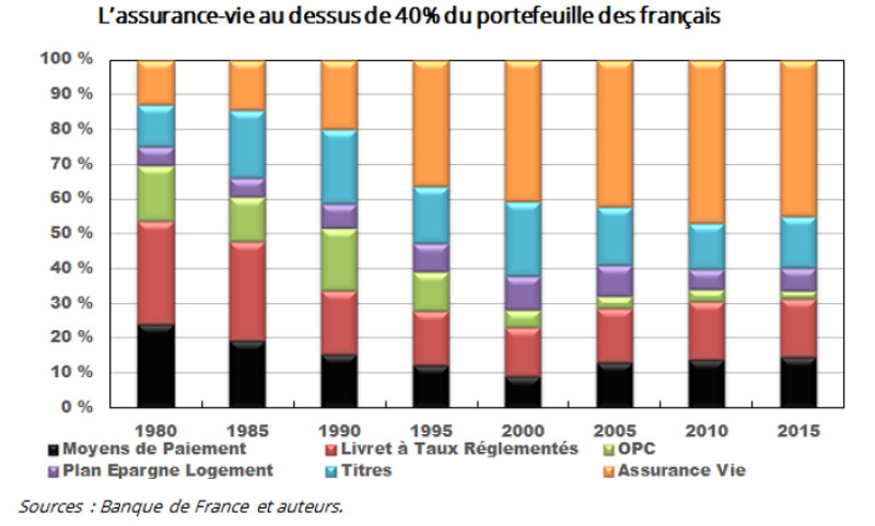 Le portefeuille des Franais de 1980  2015