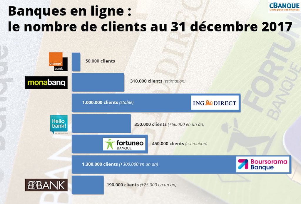 Infographie clients des banques en ligne 2018