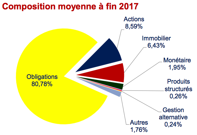 Composition des fonds en euros fin 2017