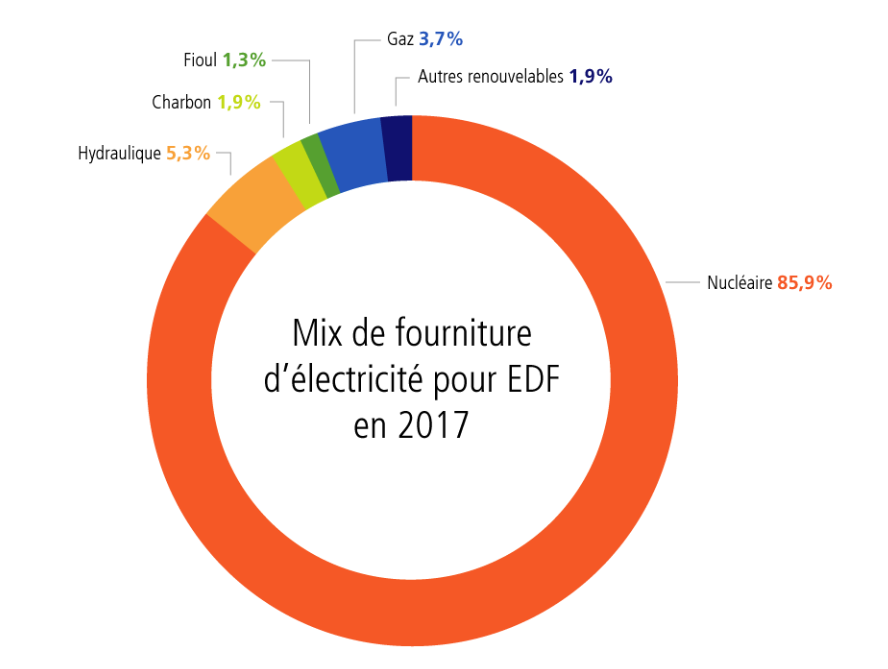Mix nergtique EDF en 2017