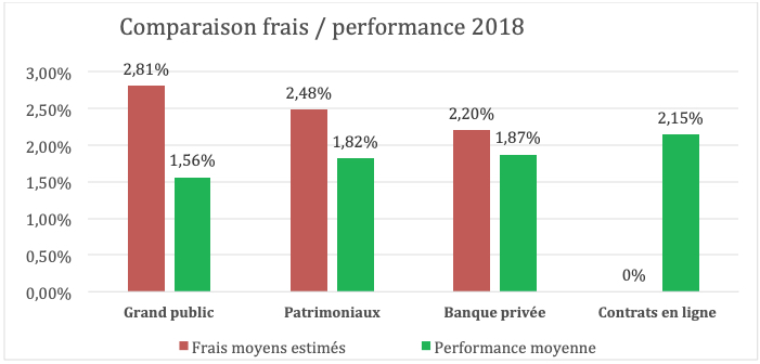 Comparaison frais performance assurance vie 2018