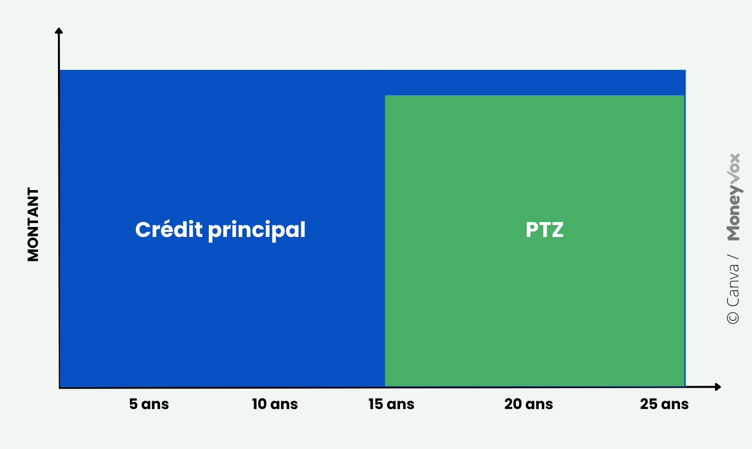 Graphique lissage prt taux zero (diffr  la fin du prt)