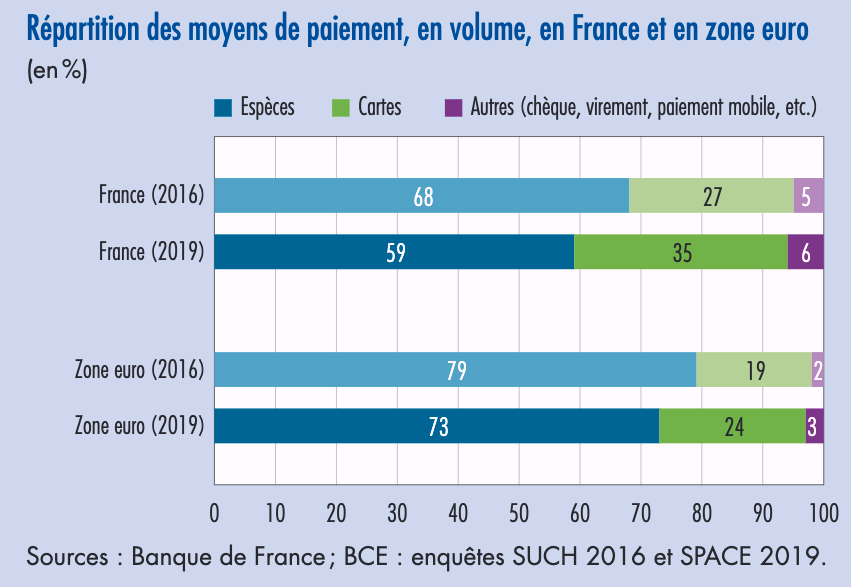 Rpartition des moyens de paiement, en volume, en France et en zone euro, en 2019