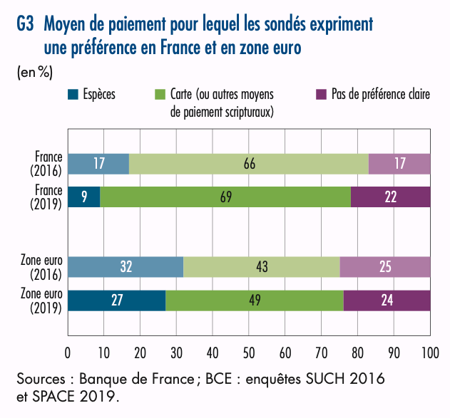 Moyen de paiement pour lequel les sonds expriment une prfrence en France et en zone euro, 2019