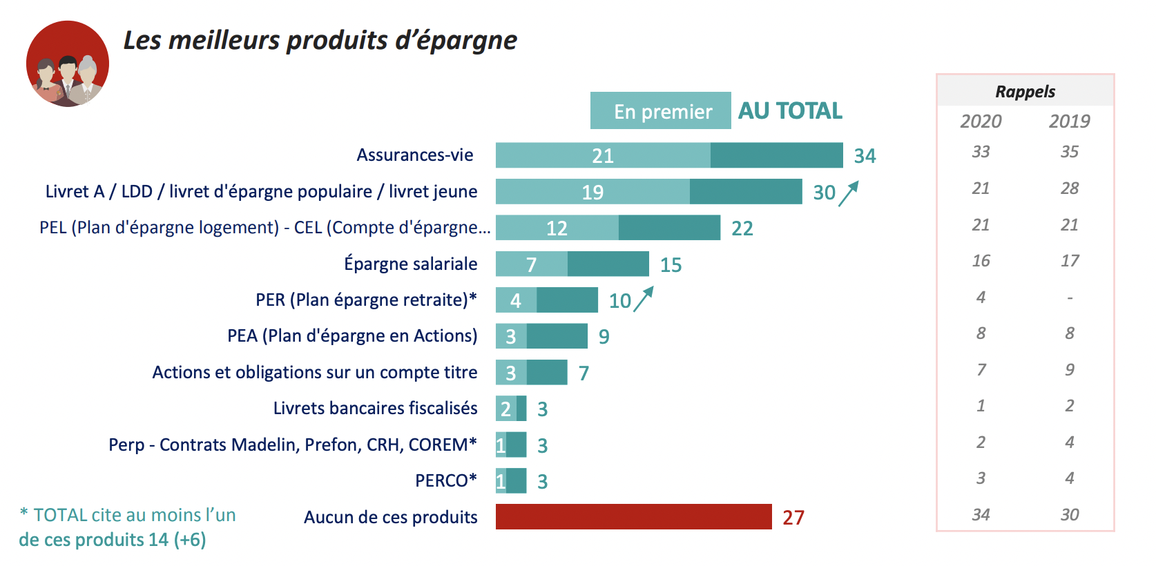 Cercle des Epargnants - produits prfrs