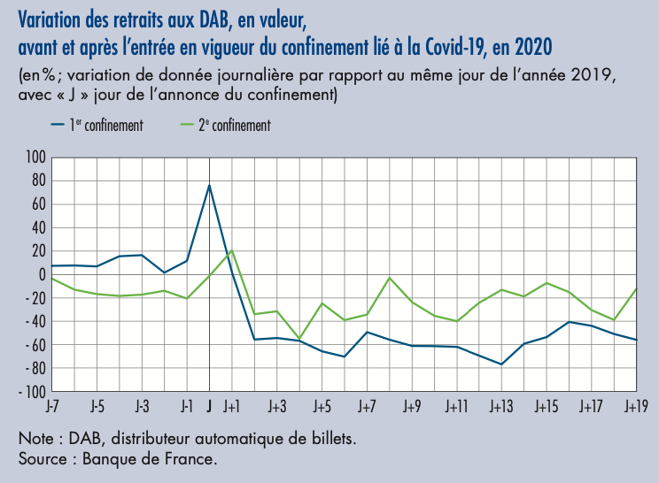Variation des retraits aux DAB, 1er et 2e confinements en 2020