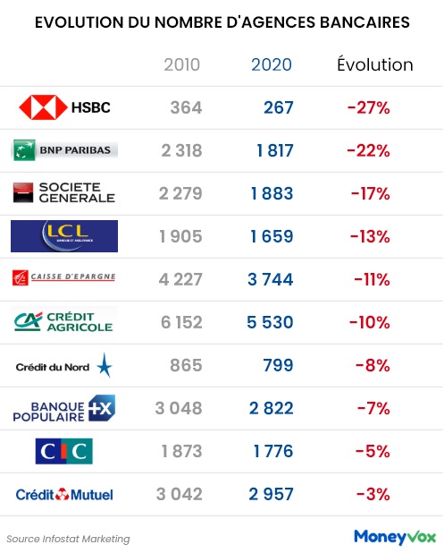 Evolution du nombre d'agences bancaires de 2010  2020