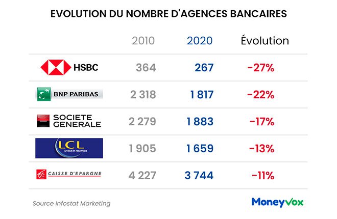 Evolution du nombre d'agences bancaires entre 2010 et 2020 en pourcentage