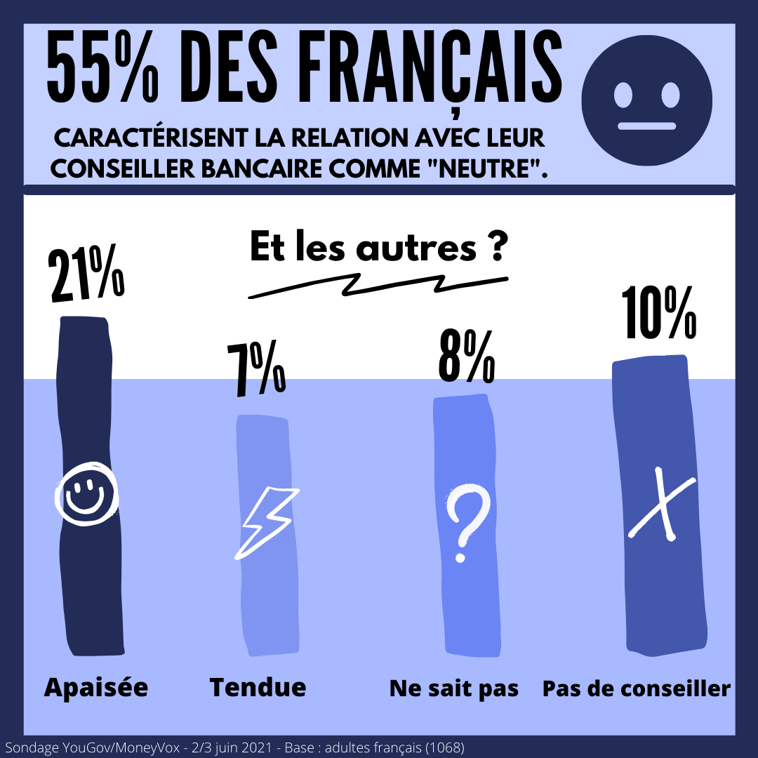 Sondage YouGov MoneyVox relation avec le banquier