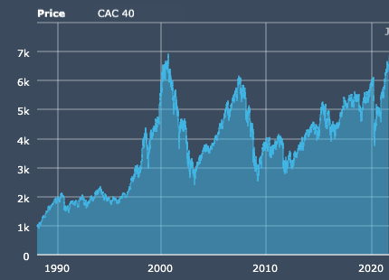 Historique du CAC 40