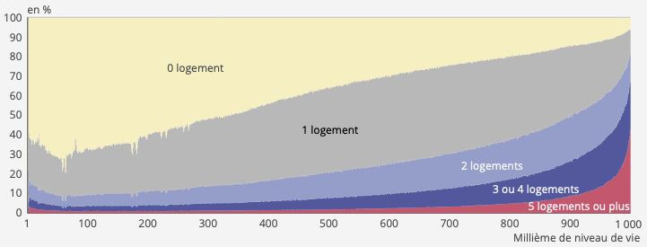 Insee logement