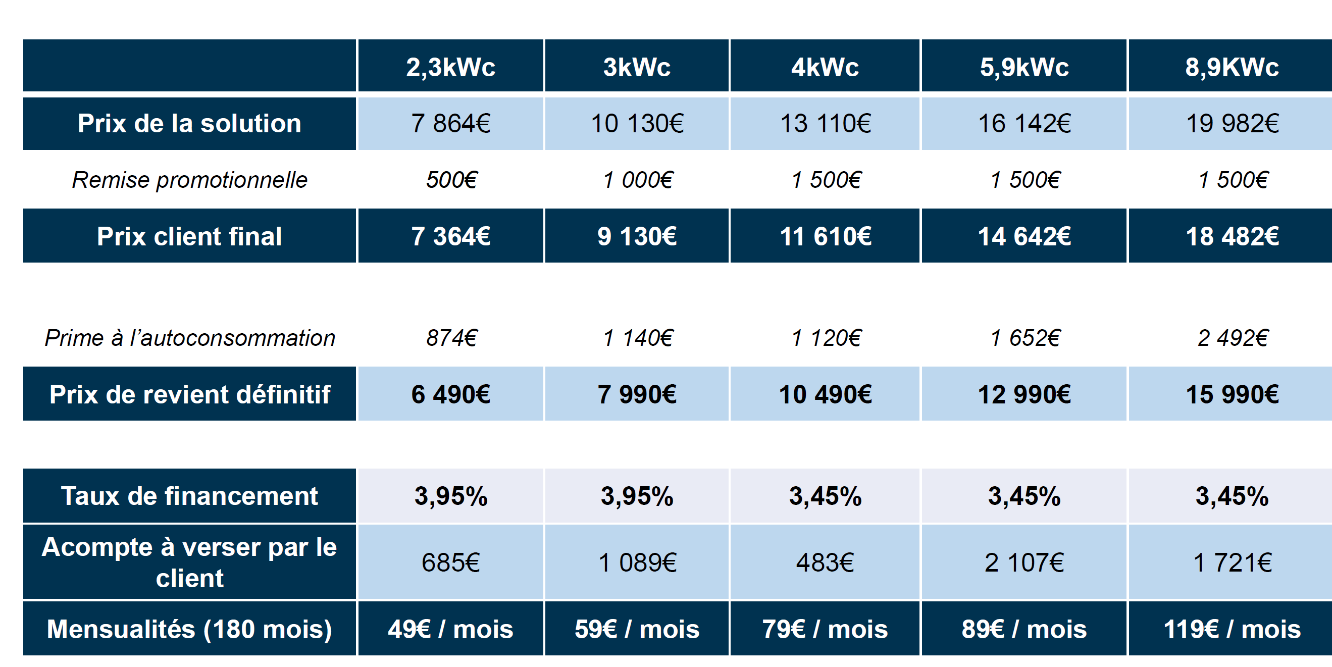 Financement solaire