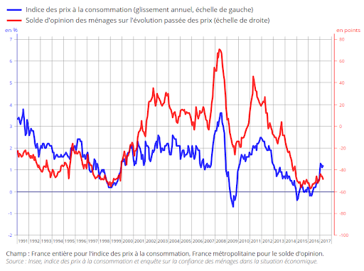 Comparaison entre l'inflation perue par les mnages et l'inflation relle
