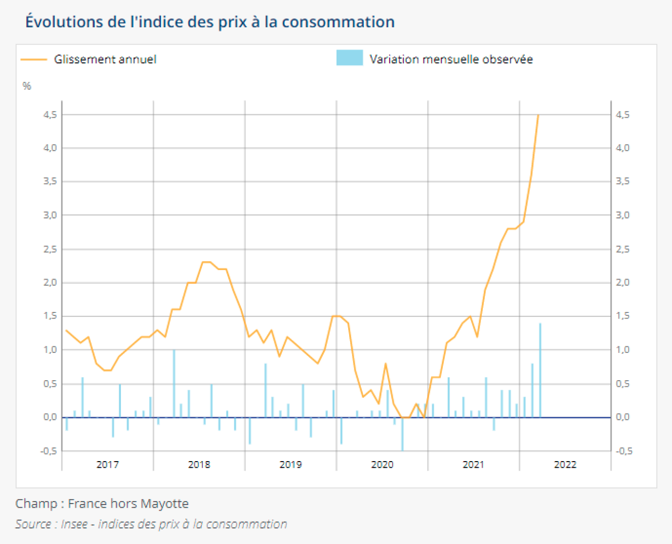 Historique de l'inflation en France