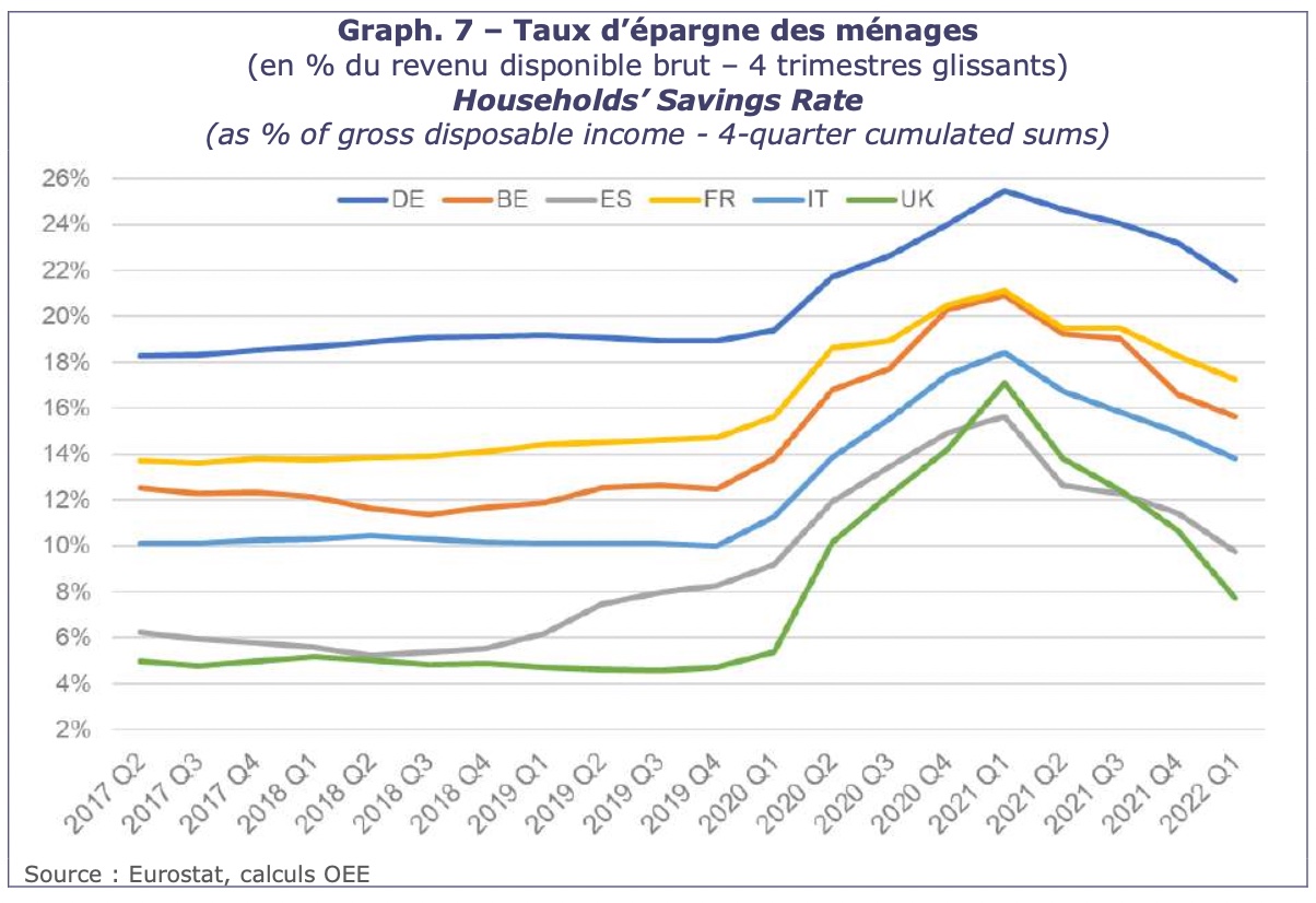 Graphique taux d'pargne des mnages / Source OEE