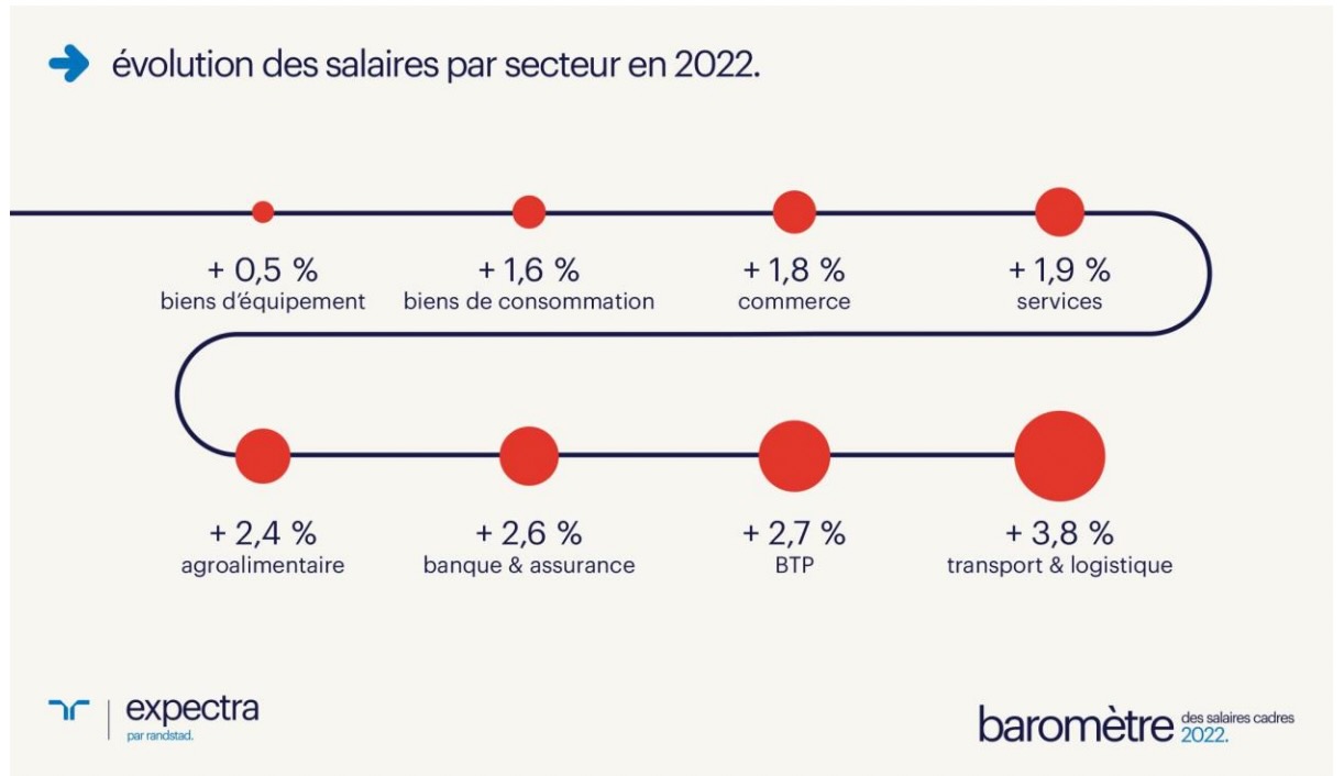 Baromtre Expectra 2022 salaire cadres