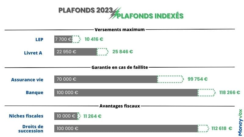 plafonds inflation