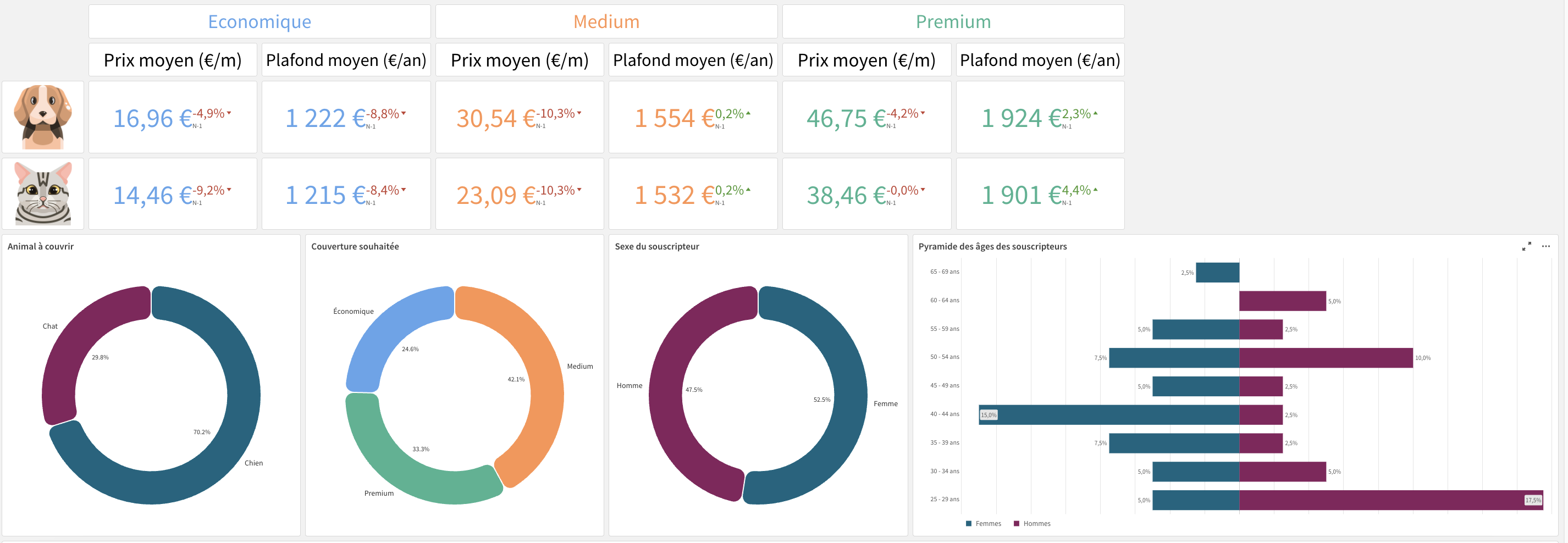 Extrait de la base Assurance chiens/chats de MoneyVox Market Intelligence