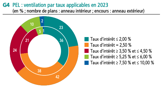 Rpartition des PEL par taux de rmunration applicable