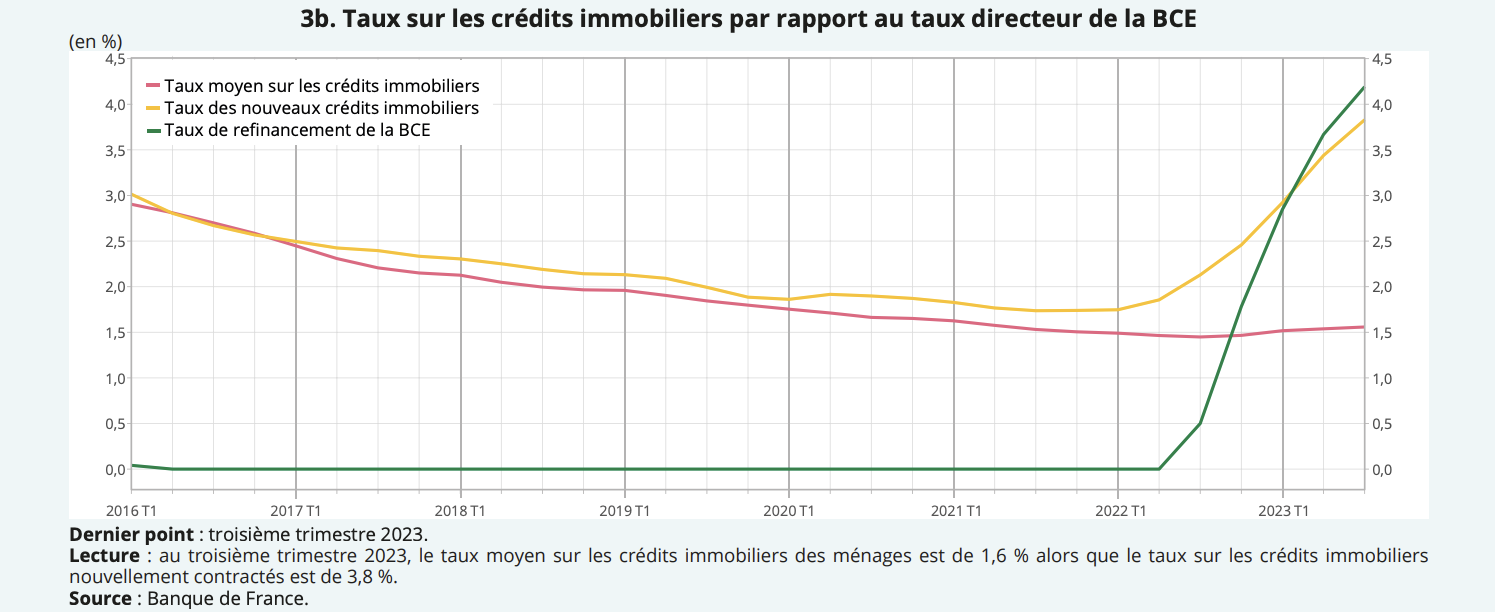 Insee taux crdit