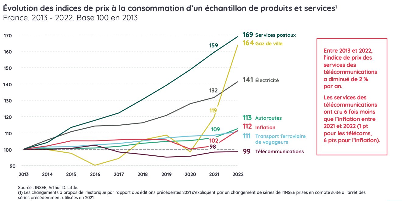 Evolution des prix de certains services entre 2013 et 2022