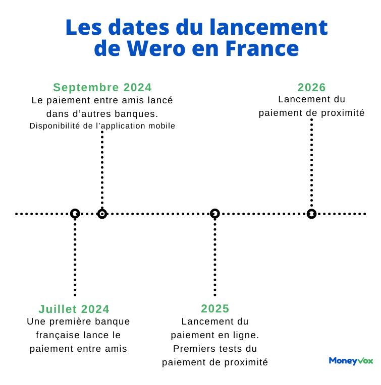 calendrier du lancement de Wero en France