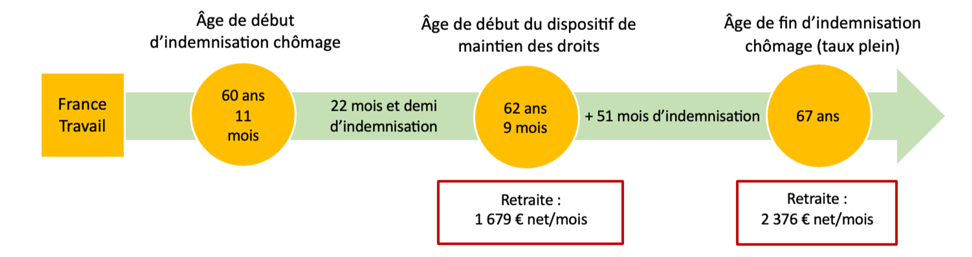 retraite