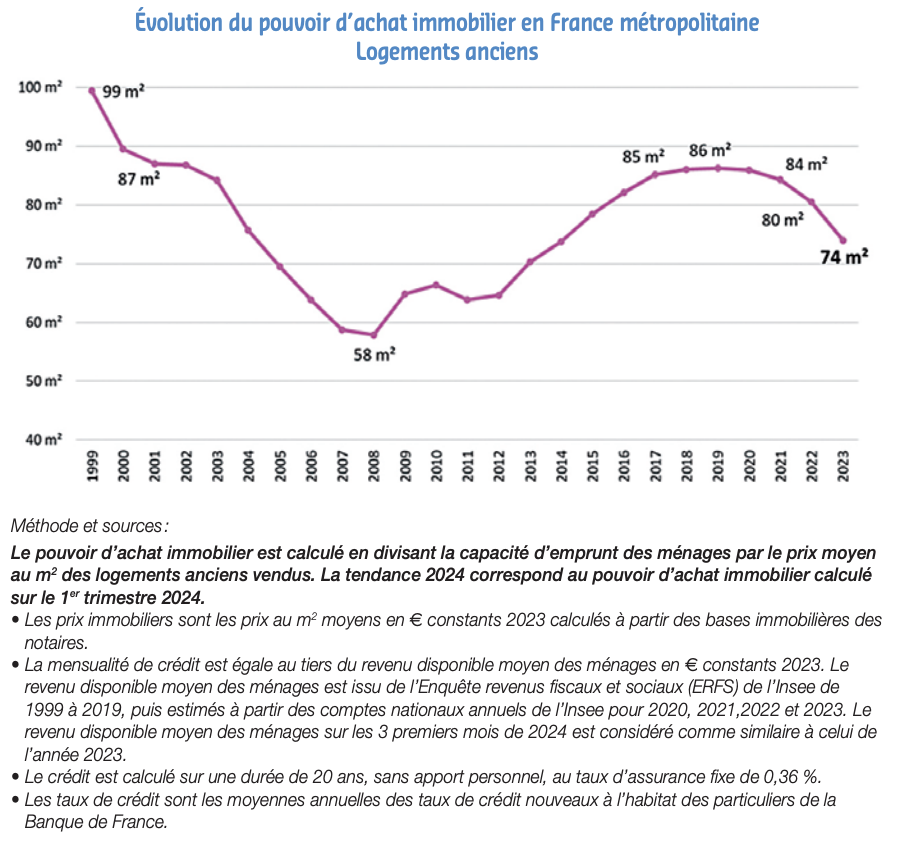 Evolution du pouvoir d'achat immobilier