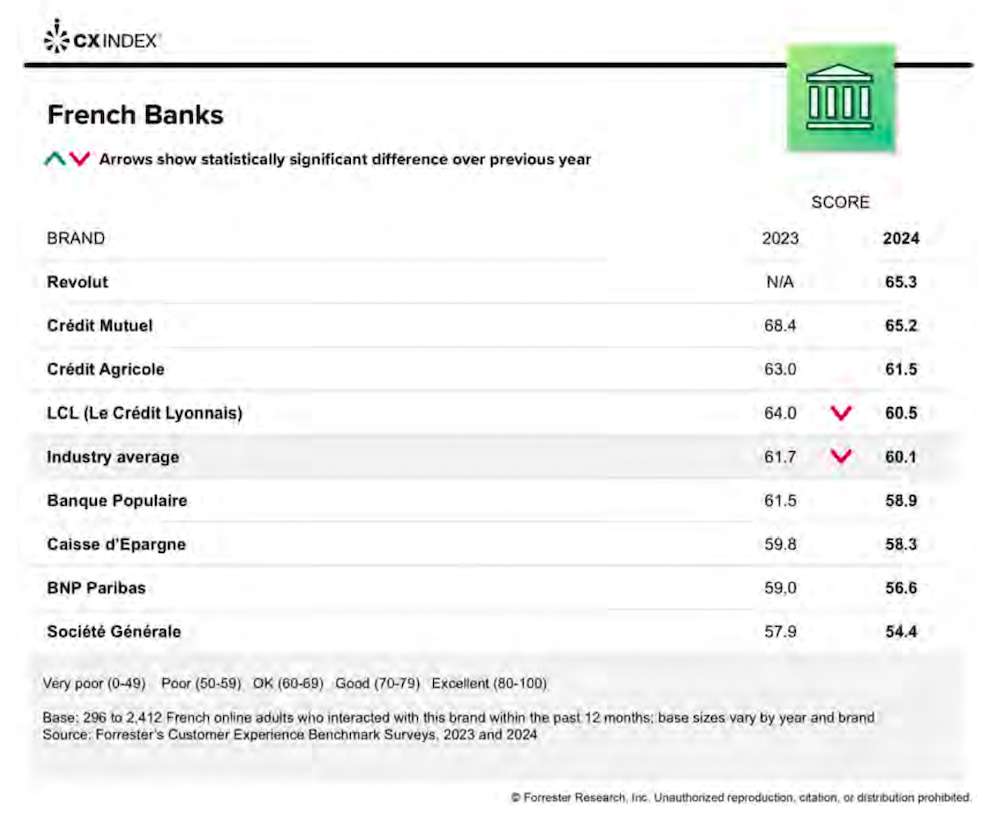 CX Index Forrester 2024