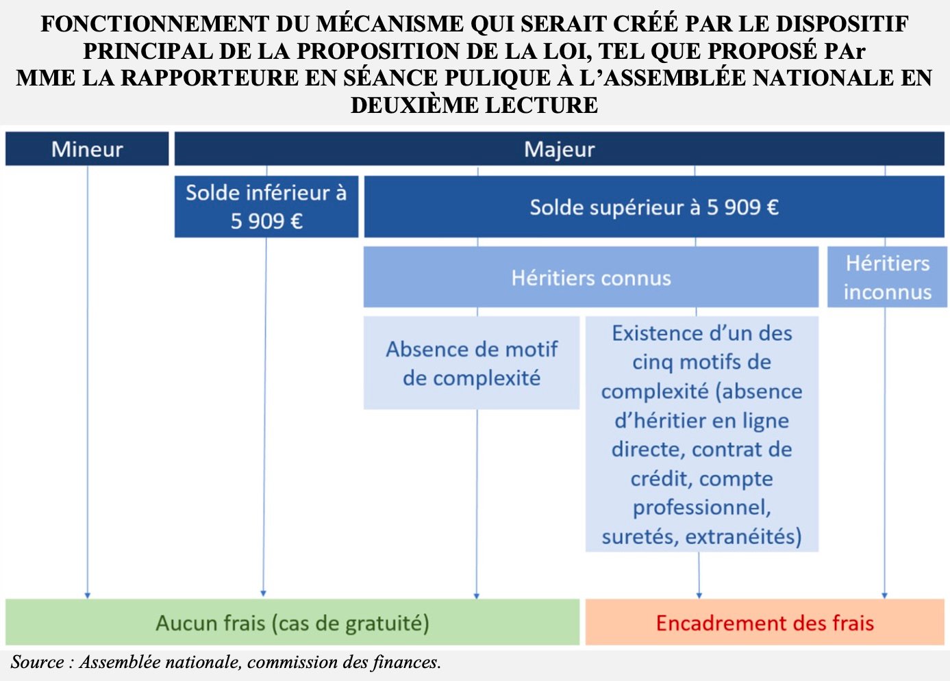 Réduire et encadrer les frais bancaires sur succession