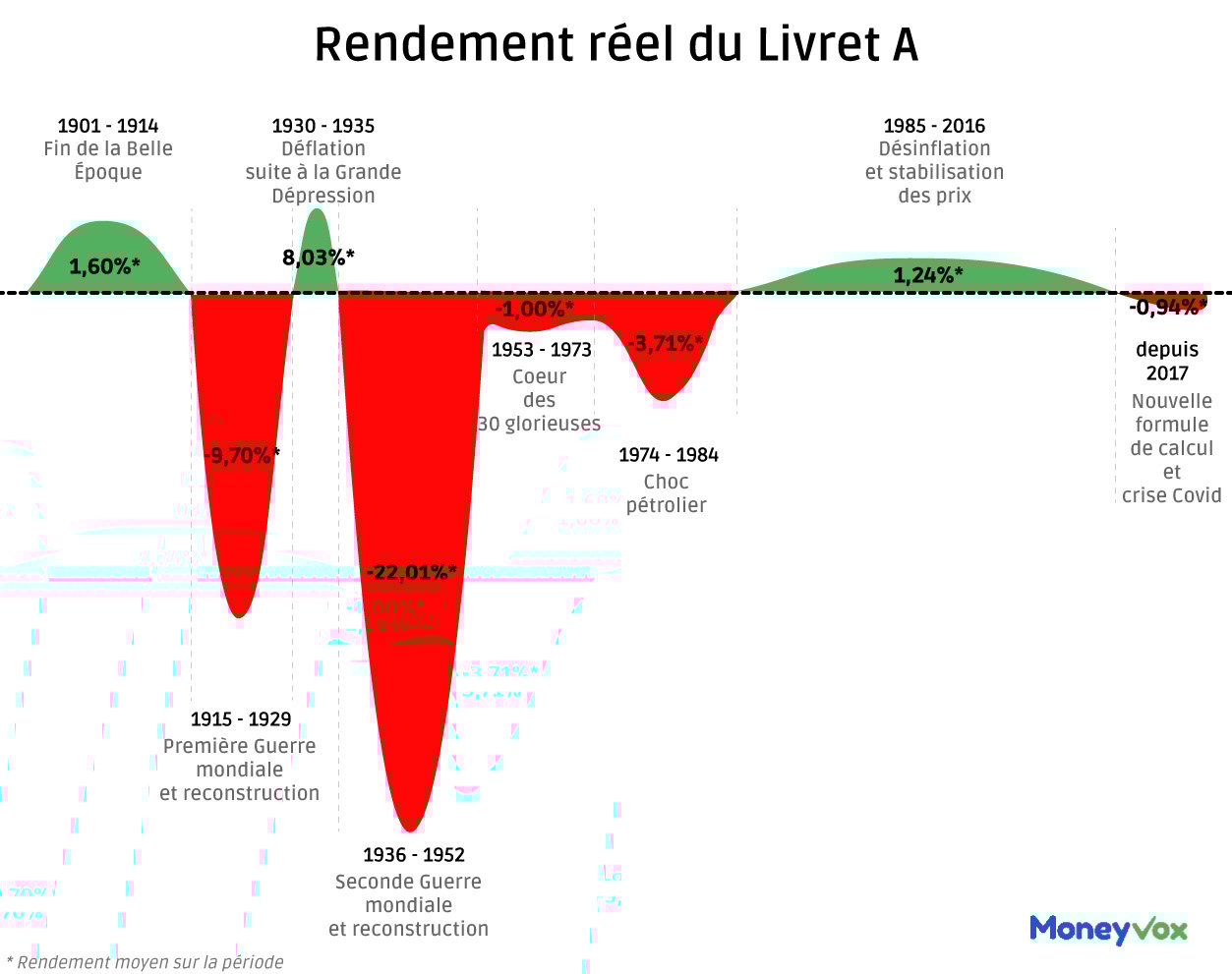 Rendement réel Livret A