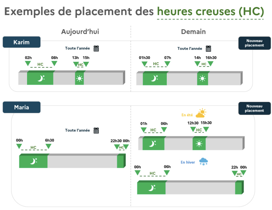 Exemple pour les nouvelles plages d'lectricit
