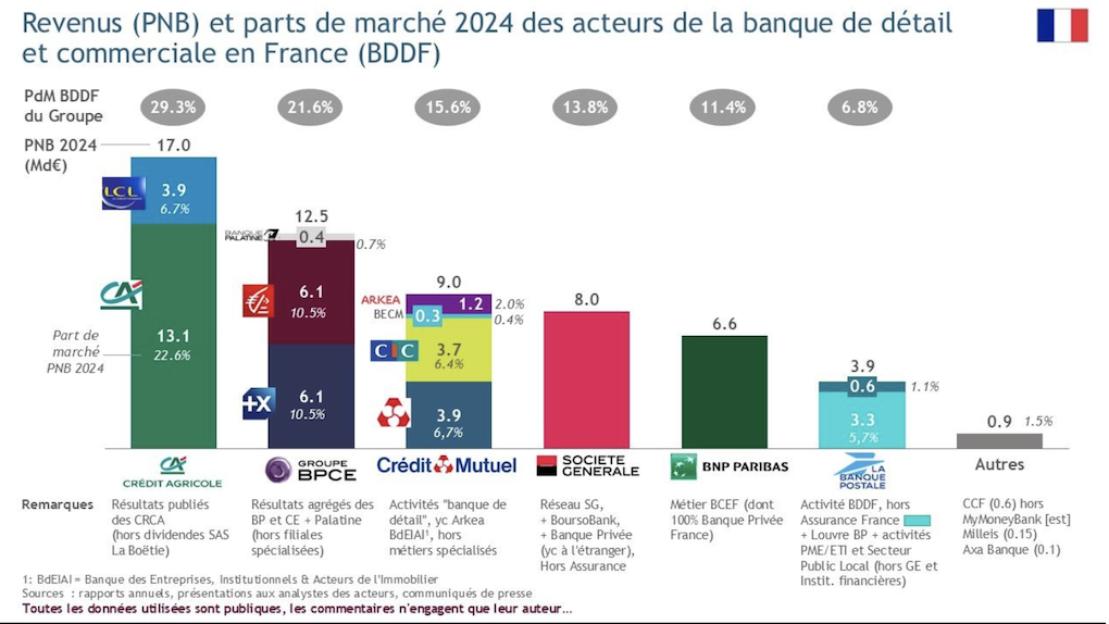 Part de march banques de dtail 2024