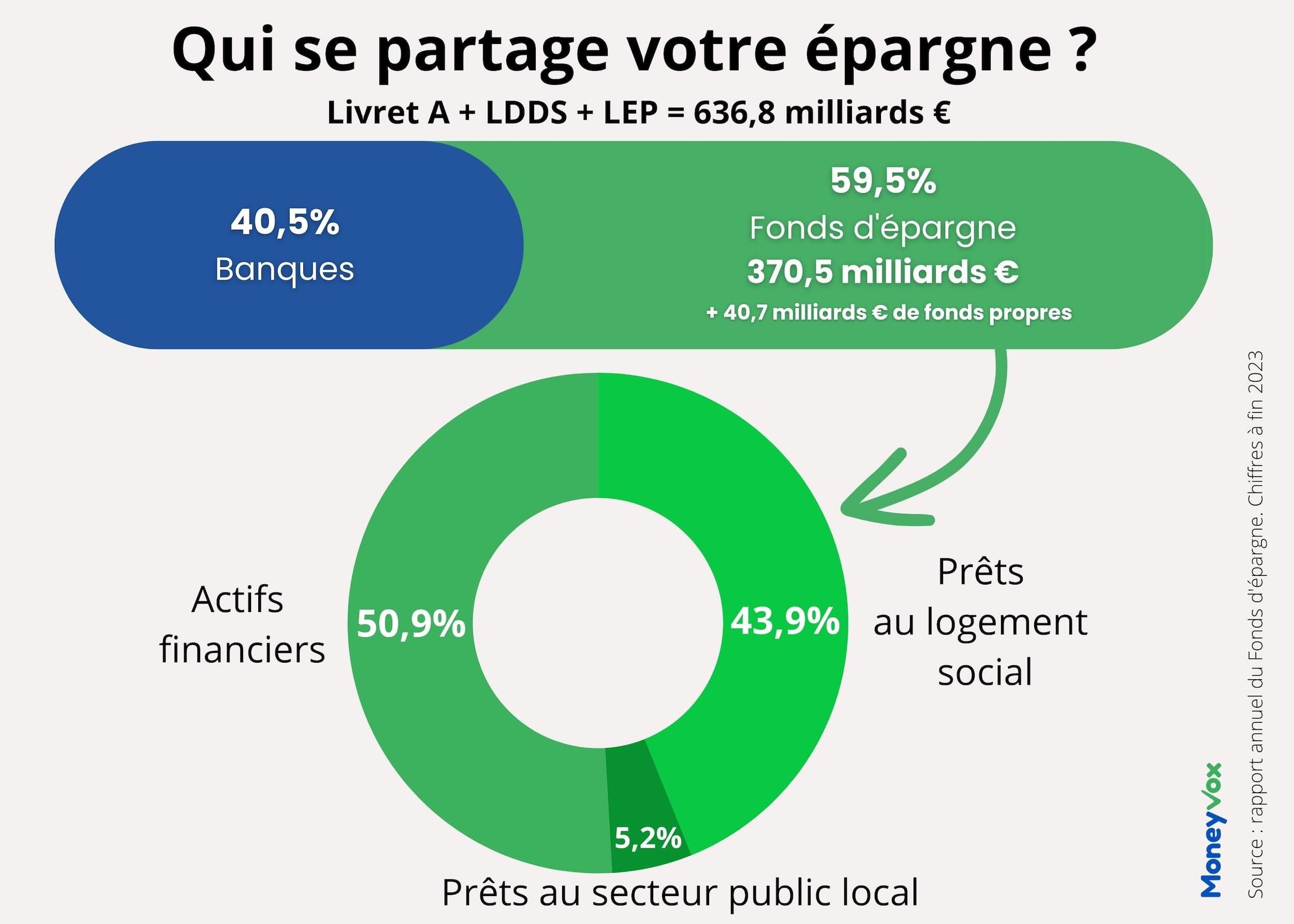 ou va livret a