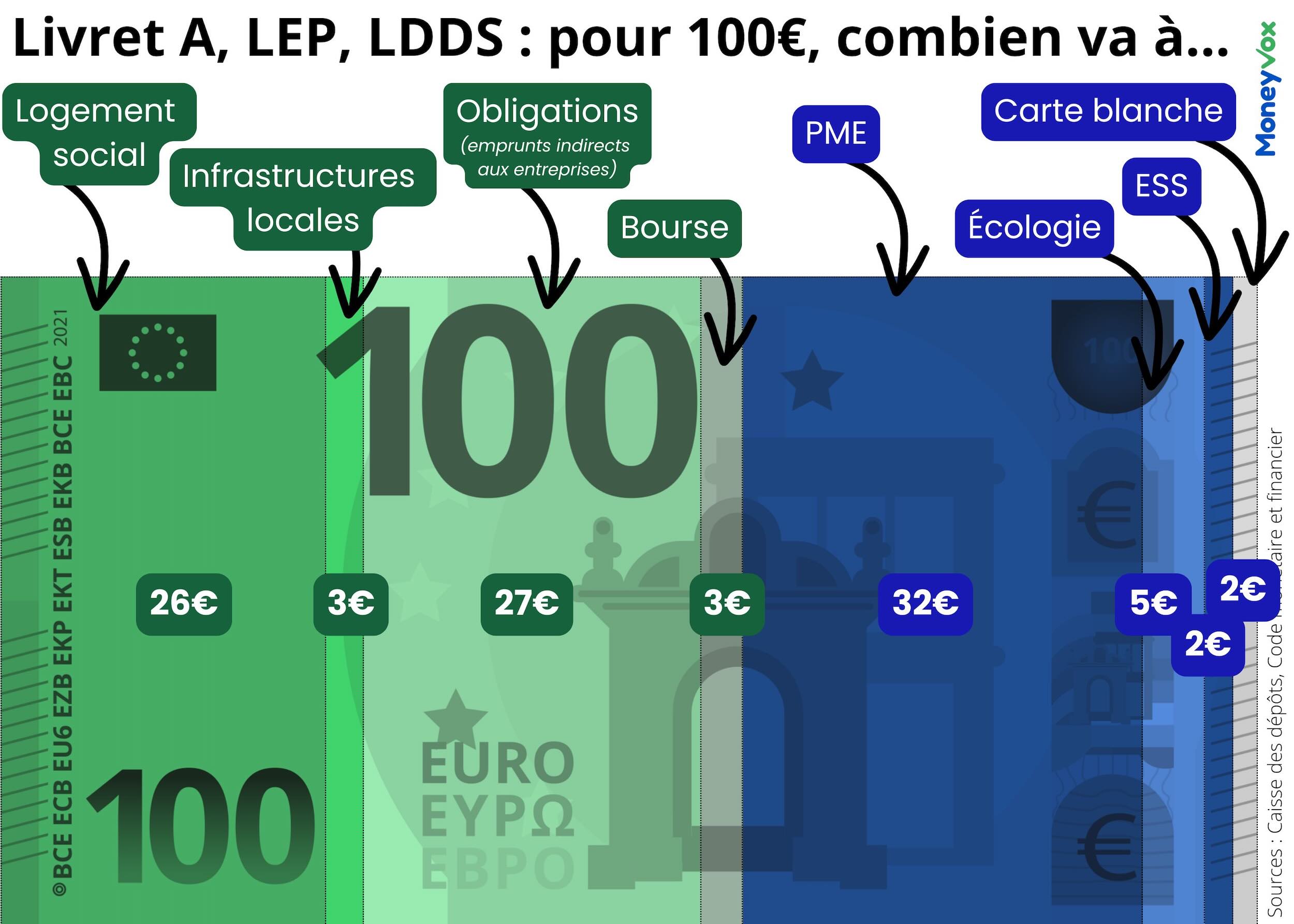 billet 100 livret a