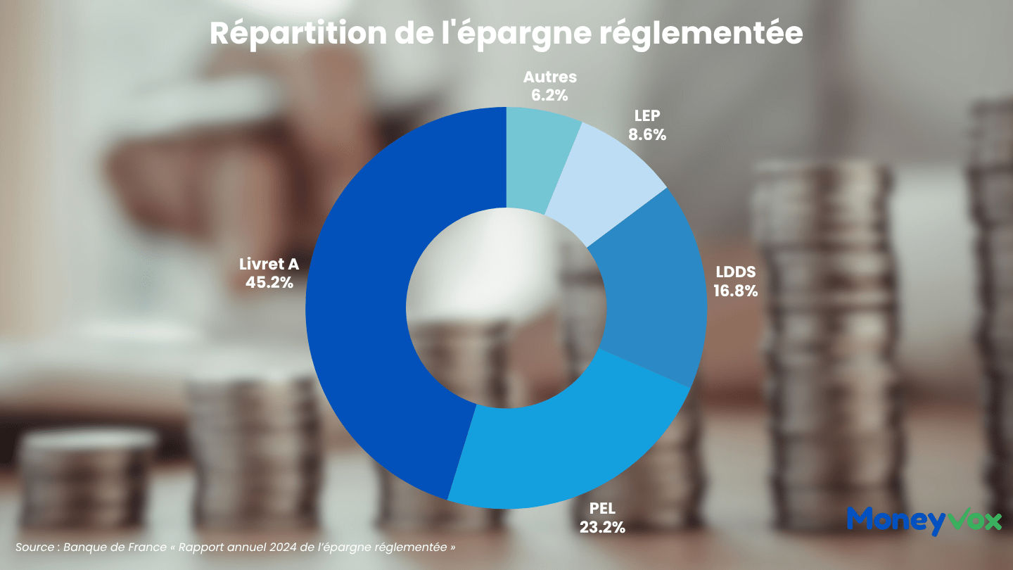 Epargne rglemente
