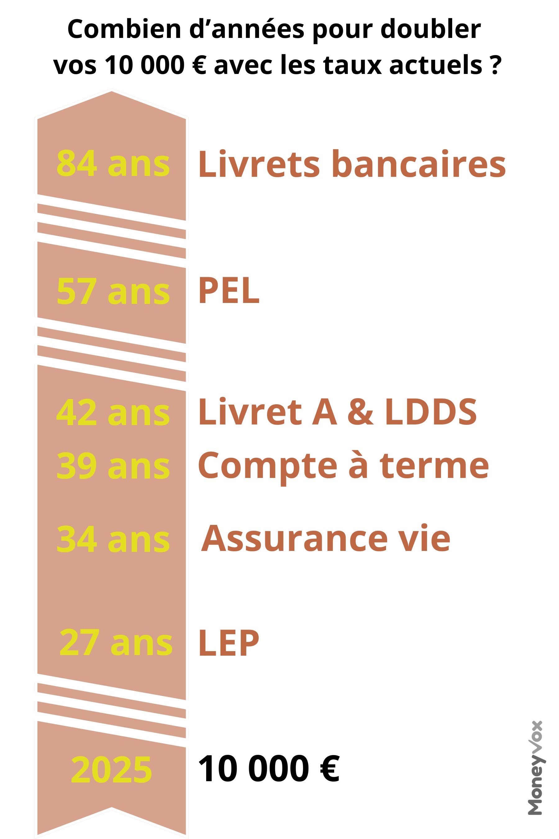 doubler epargne