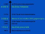 Seuil de richesse